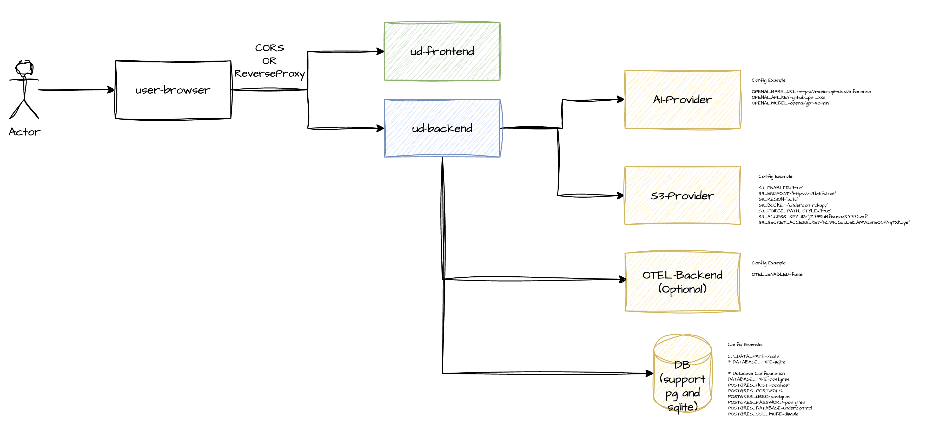 UnderControl Architecture